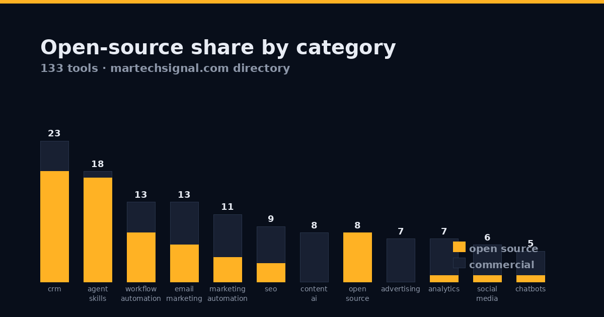 Open-source share by category: how many of the listed tools per category are open source versus commercial